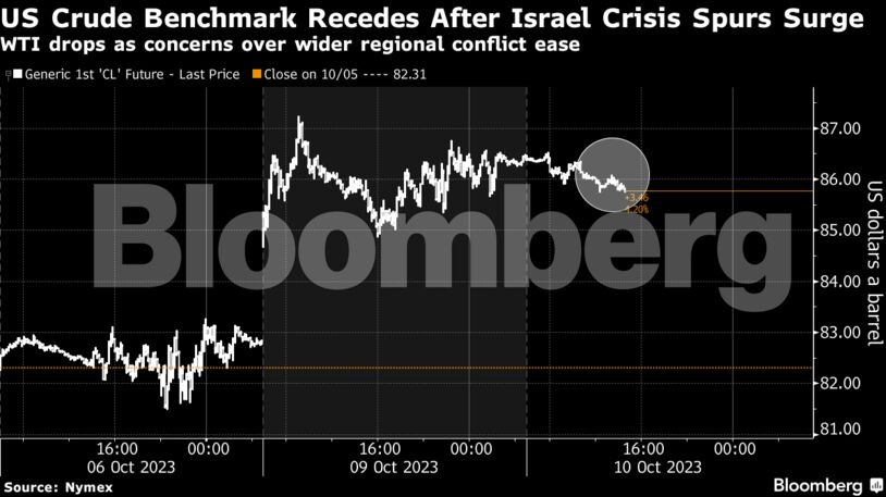 US Crude Benchmark Recedes After Israel Crisis Spurs Surge | WTI drops as concerns over wider regional conflict ease