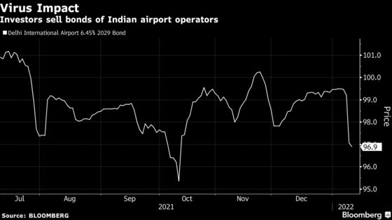 Indian Airport Bonds Drop to 3-Month Lows on Airline Cutbacks