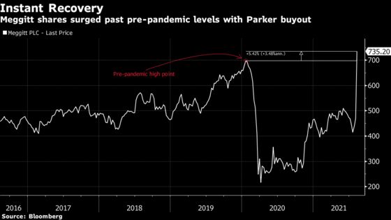 Meggitt Soars on $8.8 Billion Purchase by Parker-Hannifin