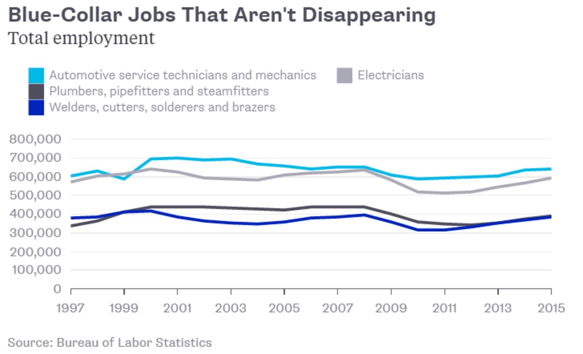 Actually, There Are Still Good BlueCollar Jobs Bloomberg