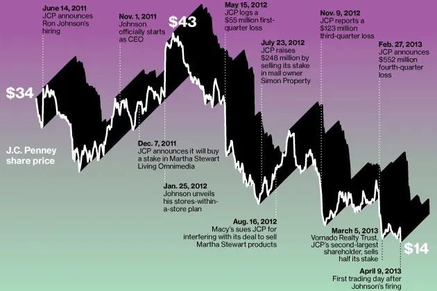 J.C. Penney Rehires Myron Ullman to Clean Up Ron Johnson's Mess