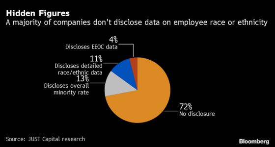 Big Companies Track Workforce Diversity But Won't Share the Results