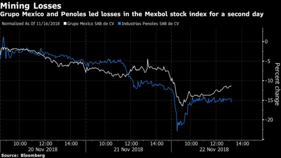 Mexico Mining Selloff Worsens as Concerns Grow on Law Proposals