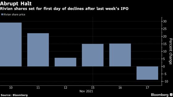 Rivian Wipeout After Breathless Rally May Mean $15 Billion of Lost Value