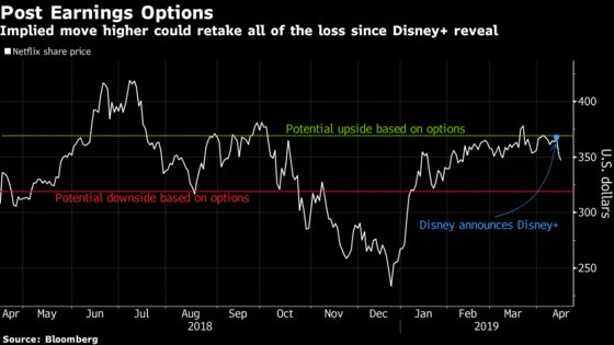 Netflix Options Show Prospect for Full Reversal of Disney+ Rout