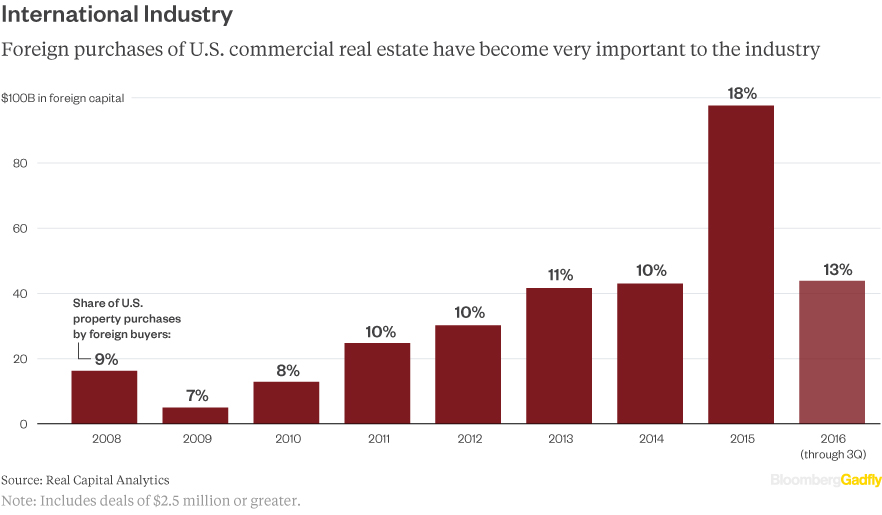 foreign-investment-commercial
