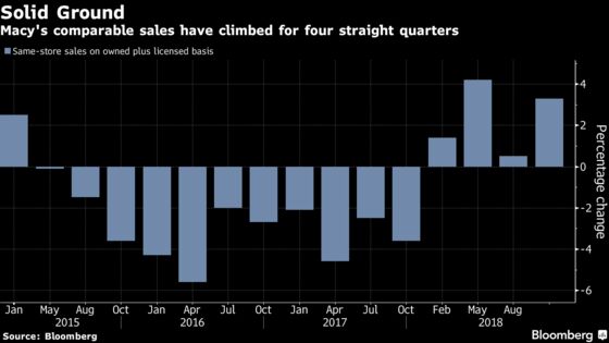 Macy's Rises After Posting Fourth Straight Comparable Sales Gain