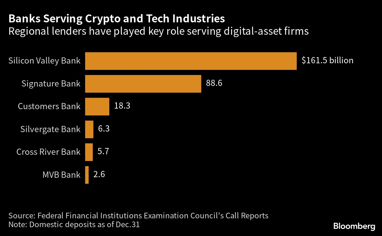 Cross River Bank, Others Wary of Crypto Clients After Failures, Regulation  - Bloomberg