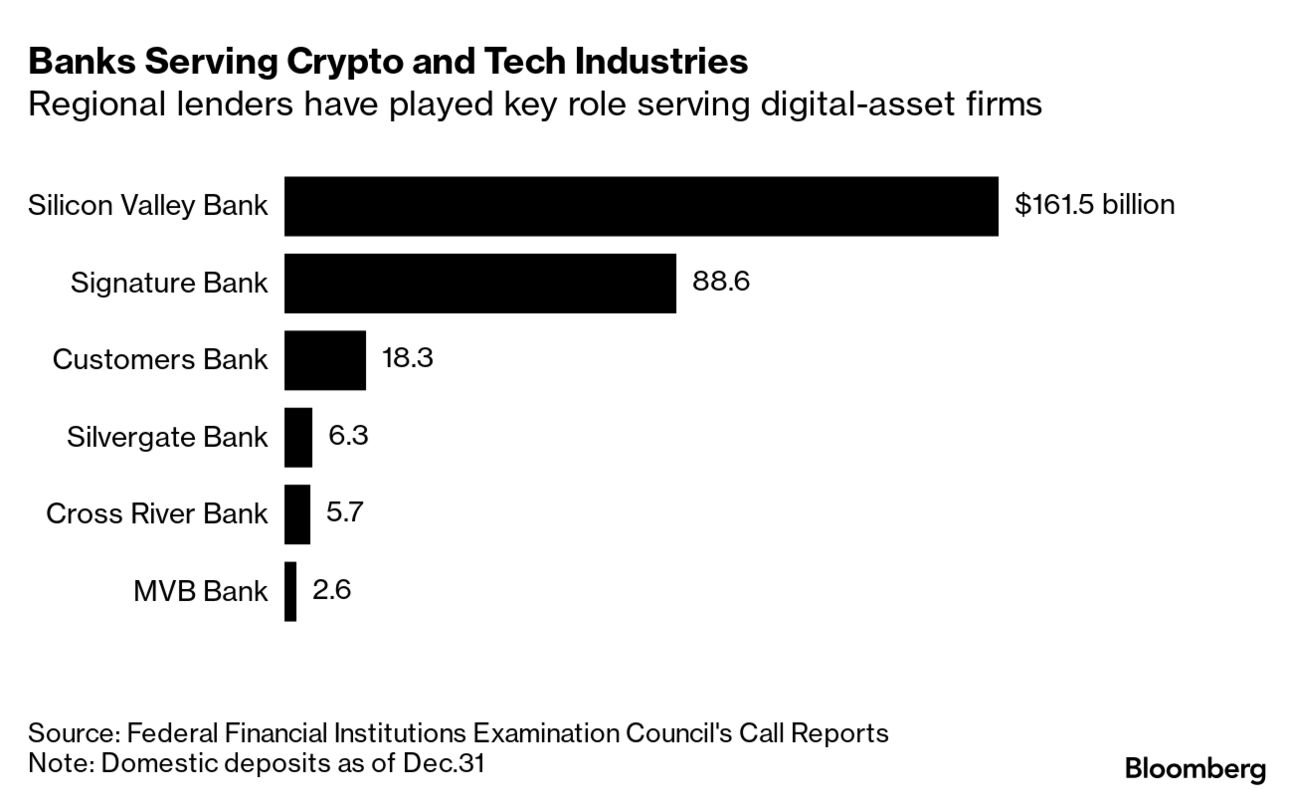 Cross River Bank, Others Wary of Crypto Clients After Failures, Regulation  - Bloomberg