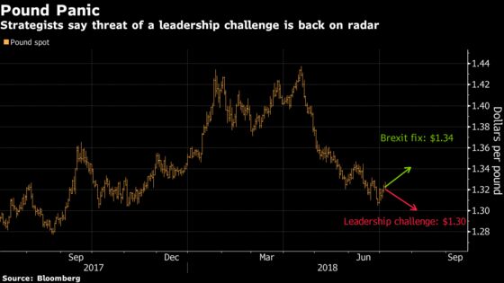 Pound Investors Fear Currency Slide If May Leadership Challenged