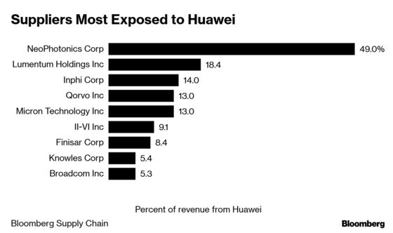 Top U.S. Tech Companies Begin to Cut Off Vital Huawei Supplies
