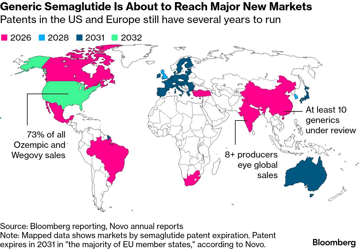 semaglutide patent expiration us Novo Nordisk Braces as Generic Weight Loss Drugs Come to Upend Market