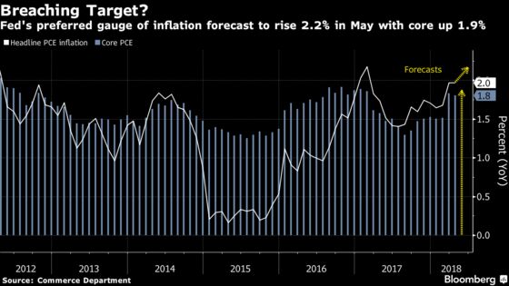 Fed Hits Inflation Goal Only to Find Expectations Spoiling Party