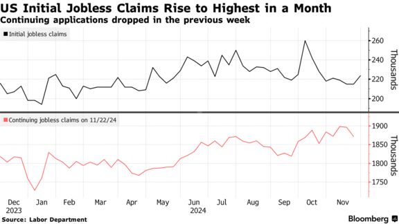 US Initial Jobless Claims Rise to Highest in a Month | Continuing applications dropped in the previous week