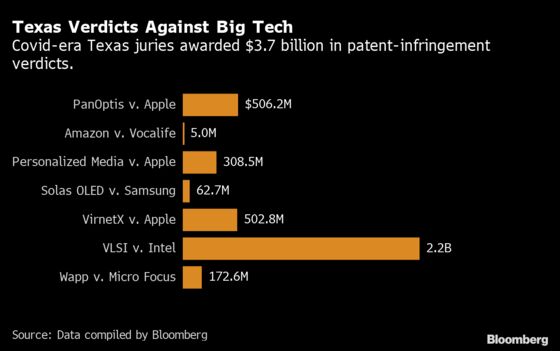 Texas’ Distanced Juries Hit Big Tech With $3.7 Billion of Awards