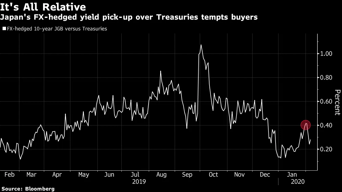 Japan's FX-hedged yield pick-up over Treasuries tempts buyers