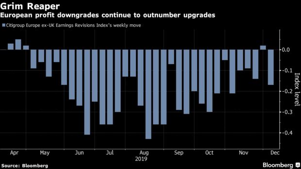 European profit downgrades continue to outnumber upgrades