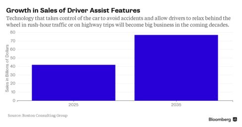 Growth in Sales of Driver Assist Features