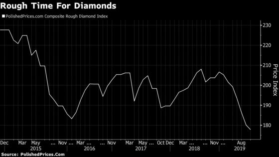 Diamond Industry’s Torrid Year Set to Continue for Some Time