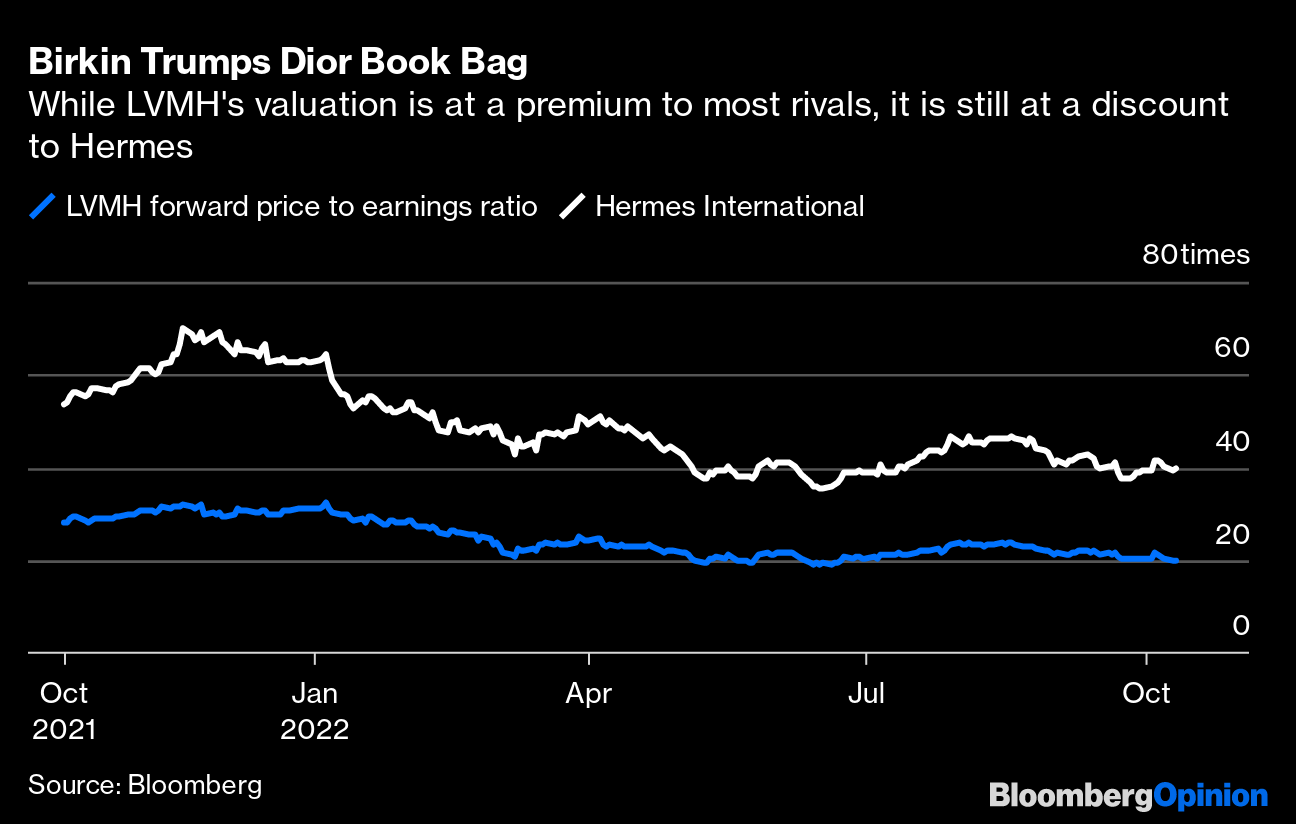 Luxury Stocks Take $30 Billion Hit as LVMH, Hermes Lead Slump - BNN  Bloomberg