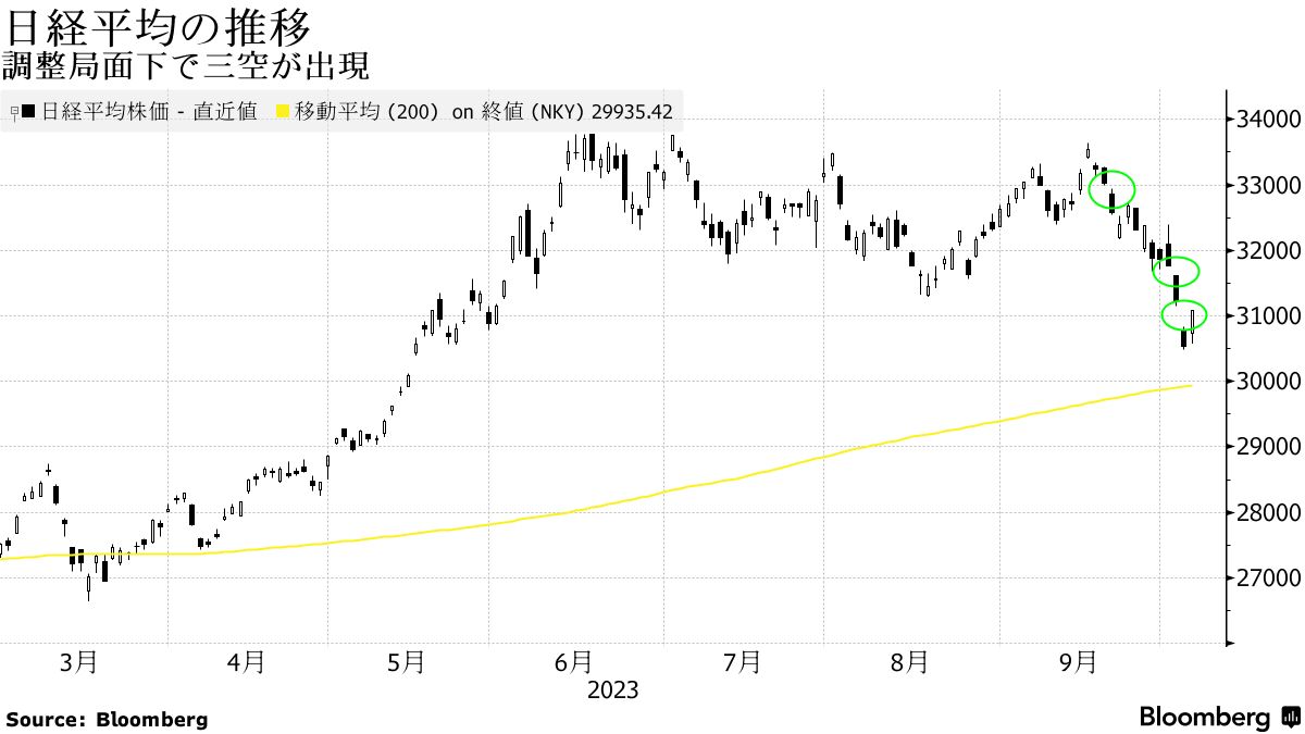 日本株の調整も終盤、日経平均「三空買い向かえ」有効か－チャート - Bloomberg