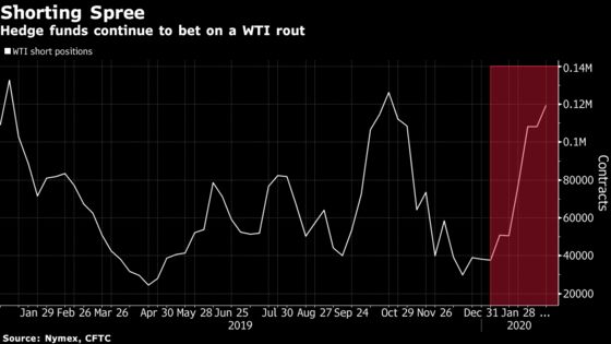 Hedge Funds Shrug Off Oil’s Rebound With Bets on Further Woes