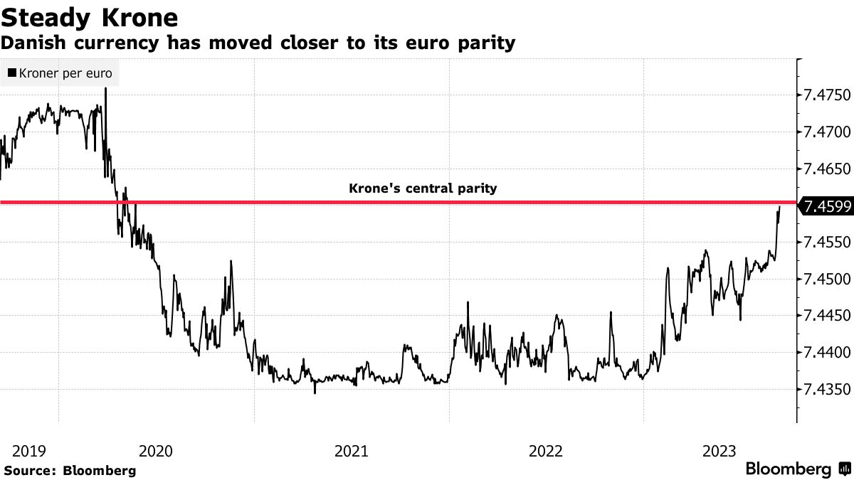Danish Central Bank Raises Interest Rates to Mirror ECB Hike - Bloomberg