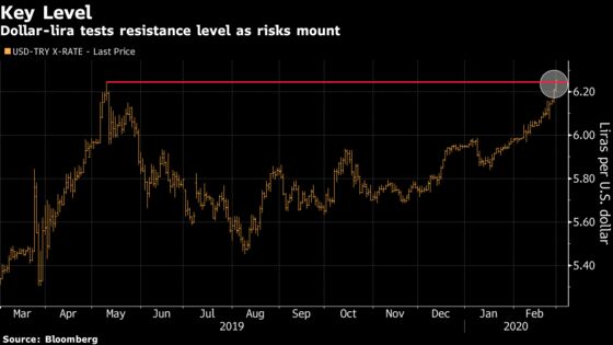 Turkish Stocks, Lira Sink as Showdown With Russia in Syria Escalates