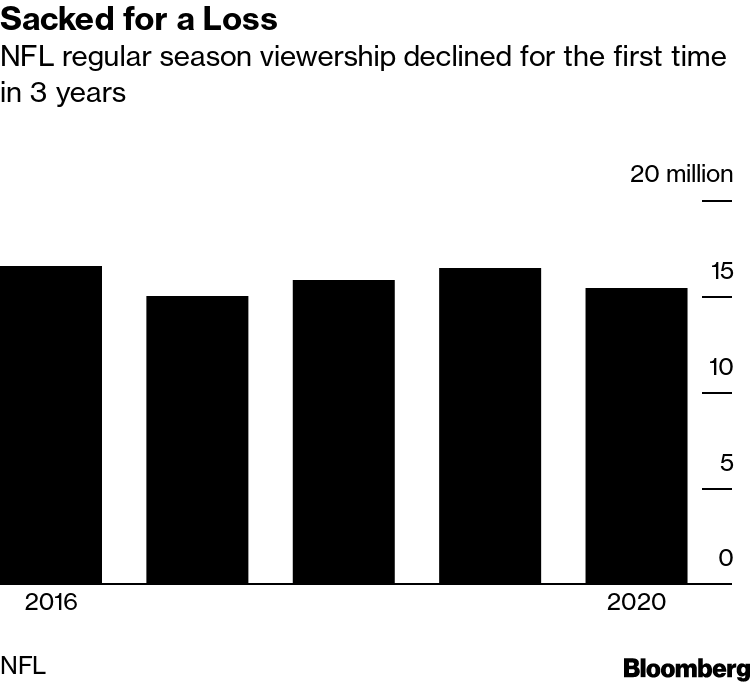 NFL Signs $105 Billion TV Deal, With  Taking Thursdays - Bloomberg