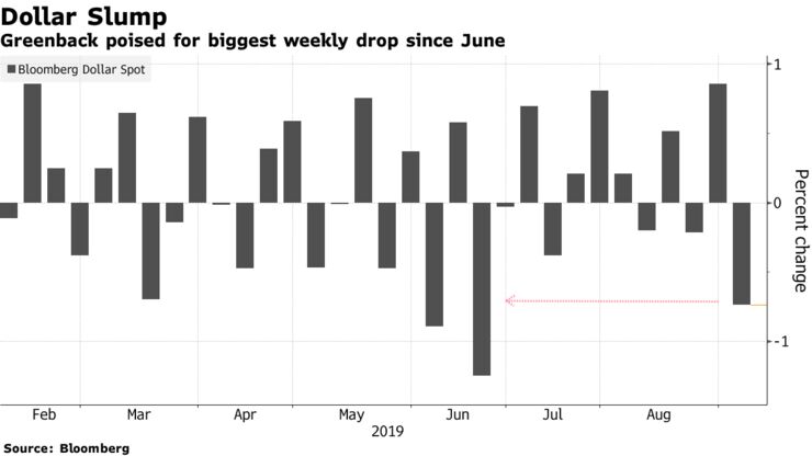 Greenback poised for biggest weekly drop since June
