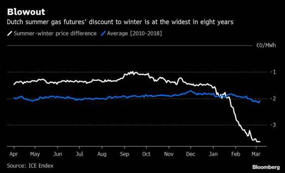 Easy Money in European Gas Thwarted by Brimming Stockpiles