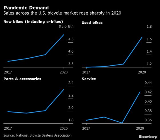 A $4,749 Bike Hints at Inflation Peril Looming for U.S. Economy