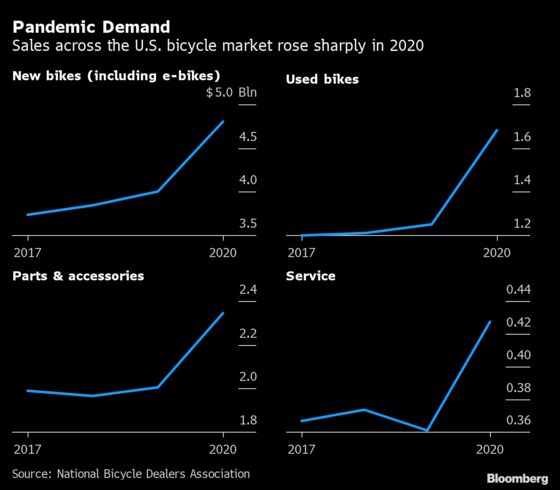 A $4,749 Bike Hints at Inflation Peril Looming for U.S. Economy