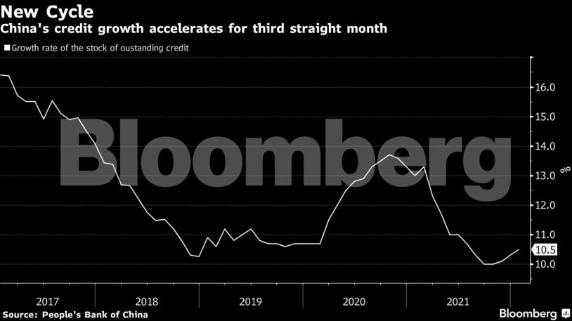 China's credit growth accelerates for third straight month