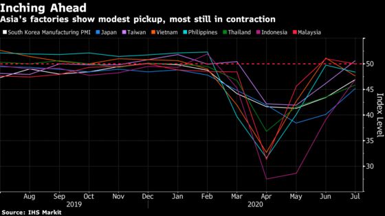 Asia’s Factories See Modest Pickup Alongside Chinese Rebound