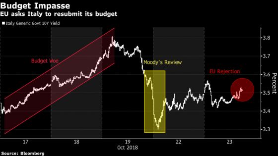 Italy Bonds Fall on EU Rebuke as Goldman Warns It's Not Over Yet