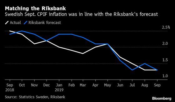 Riksbank Tightening Plan Handed a Lifeline by Inflation Surprise