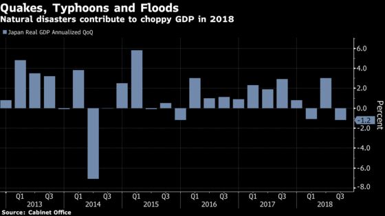 Japan’s Economy Shrinks for Second Time in 2018 After Disasters