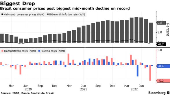 Brazil consumer prices post biggest mid-month decline on record