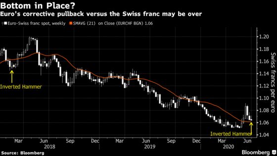 Market Mood Is Shifting in Bets on Euro Rebound Against Haven