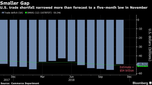 U.S. trade shortfall narrowed more than forecast to a five-month low in November
