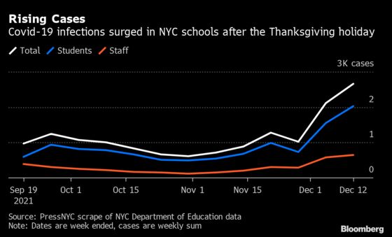 NYC Sees Offices Empty, Shows Canceled as Covid Wave Sweeps In