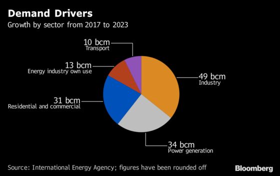 Blue Skies in China Will Be a Global Gas Producer’s Best Friend