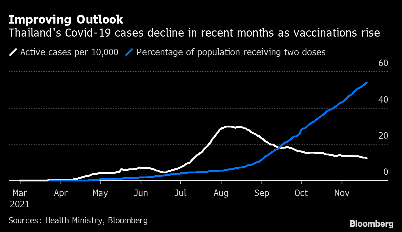 Thailand Sees Faster Economic Growth As Tourism Sector Reopens Bloomberg