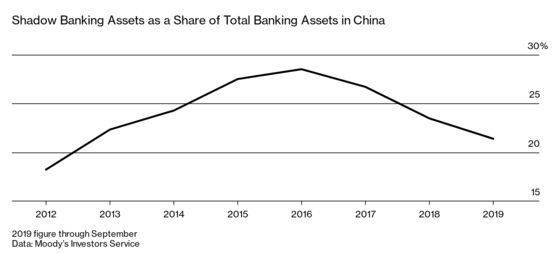 China Navigates the Latest Threat to Its Debt-Fueled Boom