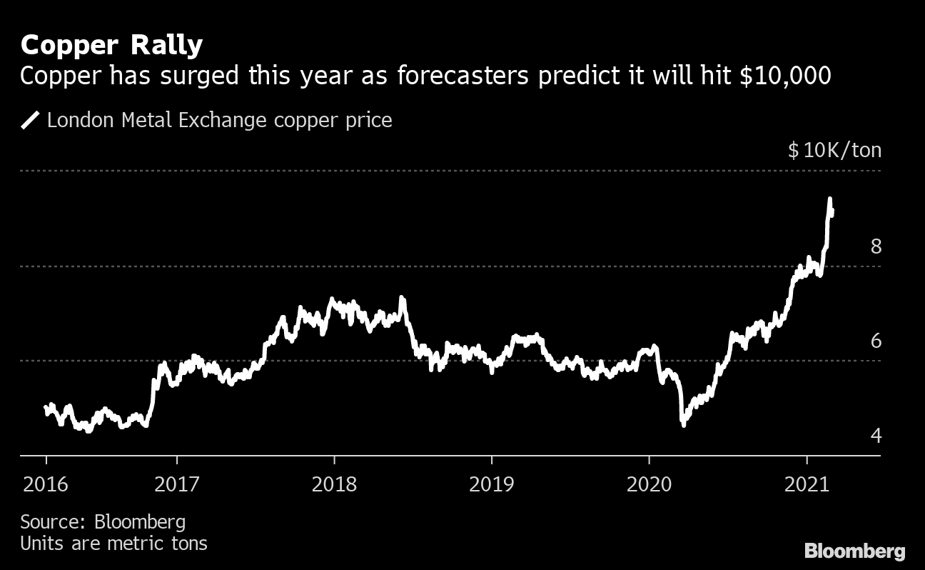 Lme price. LME Copper Price. LME 2024 Copper. Copper consumption. График Мировых цен на медь.