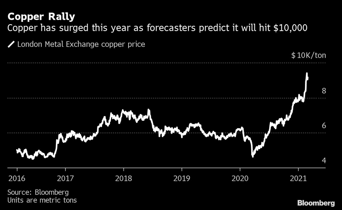 Estate vores økse Green Revolution Price Tag Hinges on Future of Copper Rally - Bloomberg