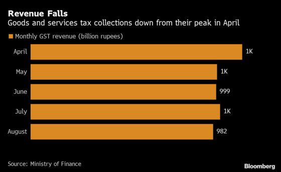 India’s Reliance on Central Bank Cash Puts Budget Funding at Risk