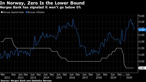 Norway Is Seen Leading the Way in Post-Covid Interest Rate Hikes