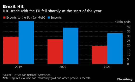 U.K. Businesses Burn Cash as Brexit Bureaucracy Takes Its Toll